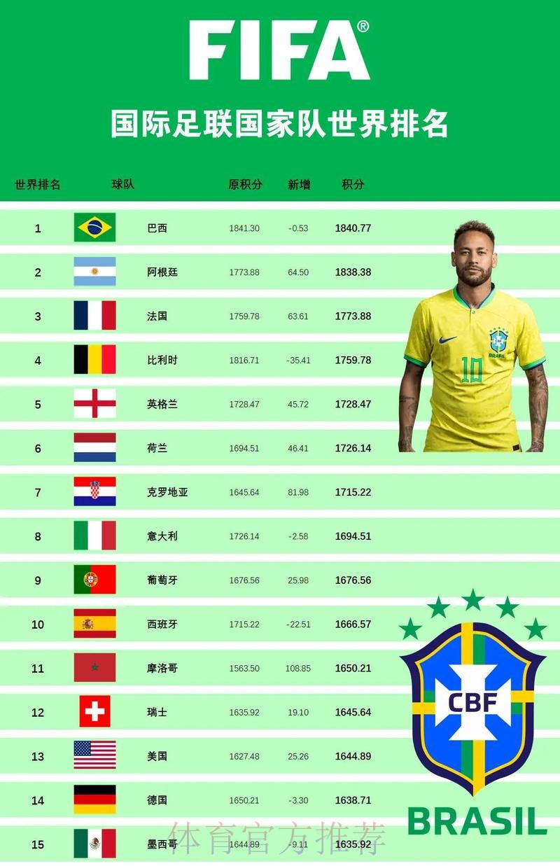 世界杯强队排名怎么看 世界杯强队排名怎么看
